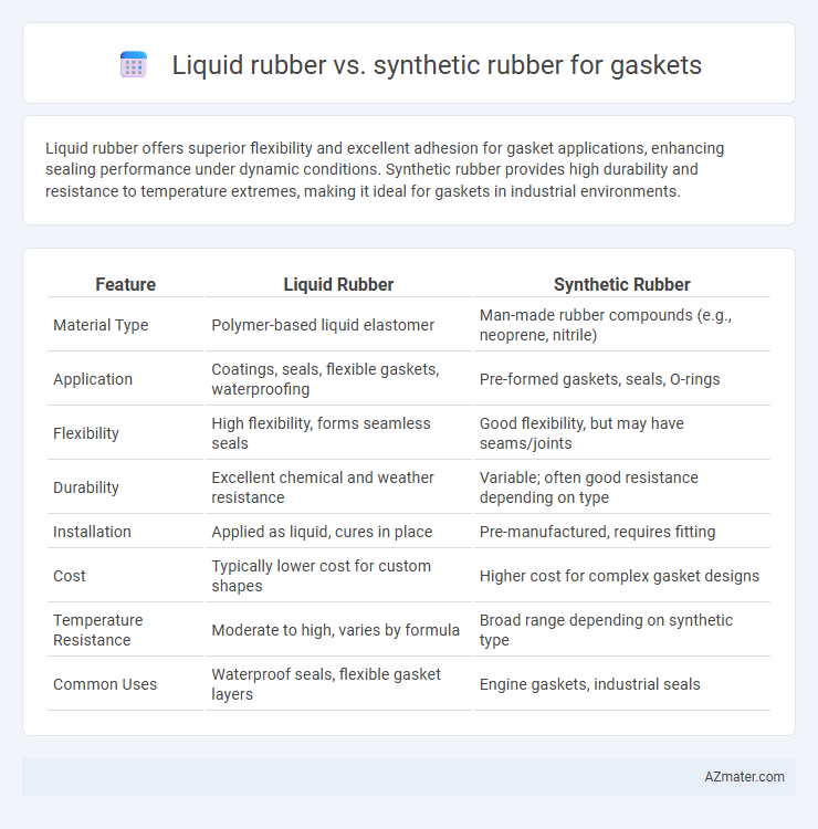 Liquid rubber vs. synthetic rubber for gaskets - What is The Difference?