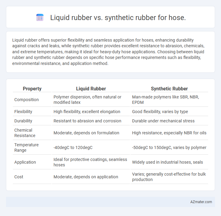 Liquid rubber vs. synthetic rubber for hose. - What is The Difference?