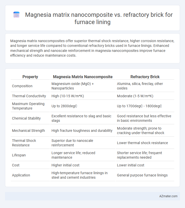 Magnesia matrix nanocomposite vs. refractory brick for furnace lining - What is The Difference?