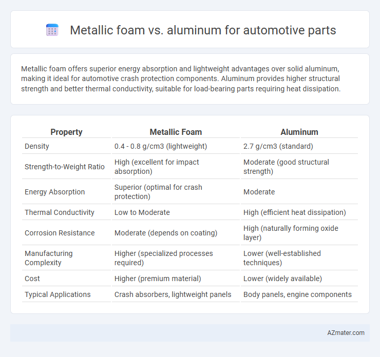 Metallic foam vs. aluminum for automotive parts - What is The Difference?