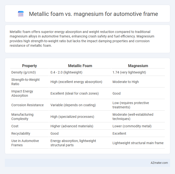 Metallic foam vs. magnesium for automotive frame - What is The Difference?