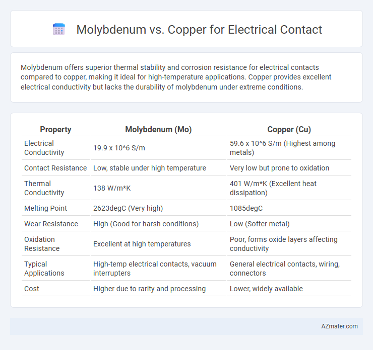 Molybdenum vs. Copper for Electrical Contact - What is The Difference?