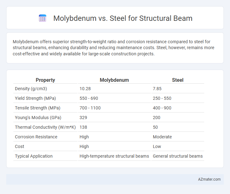 Molybdenum vs. Steel for Structural Beam - What is The Difference?