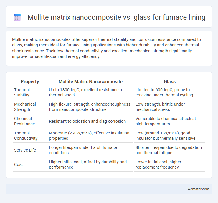 Mullite matrix nanocomposite vs. glass for furnace lining - What is The Difference?