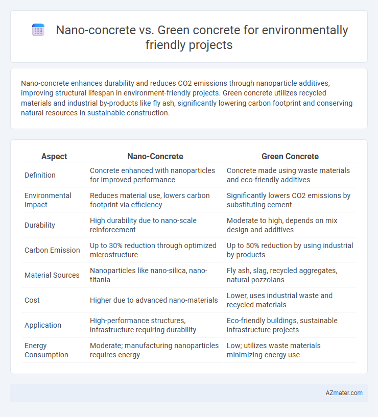 Nano-concrete vs. Green concrete for environmentally friendly projects - What is The Difference?
