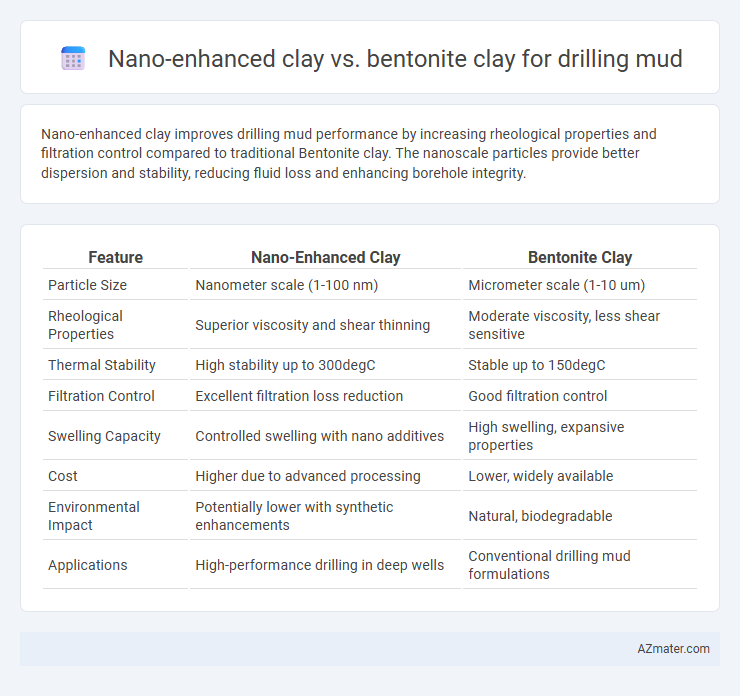 Nano-enhanced clay vs. bentonite clay for drilling mud - What is The Difference?