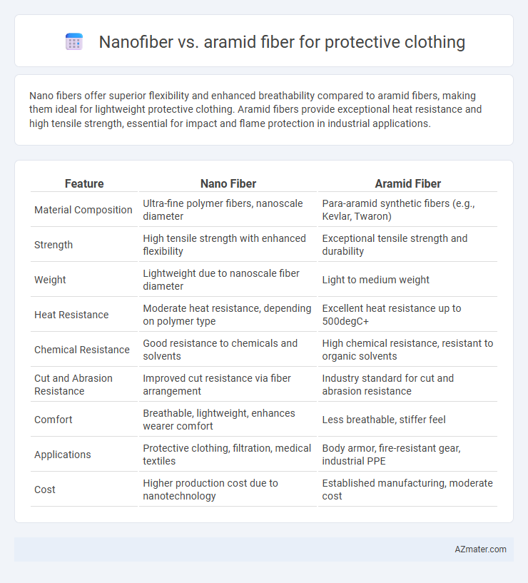 Nanofiber vs. aramid fiber for protective clothing - What is The Difference?