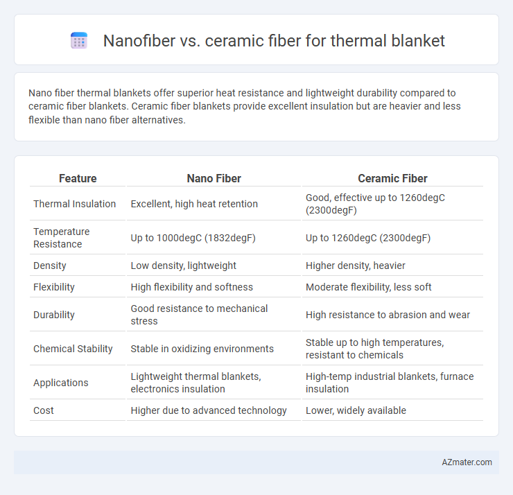 Nanofiber vs. ceramic fiber for thermal blanket - What is The Difference?