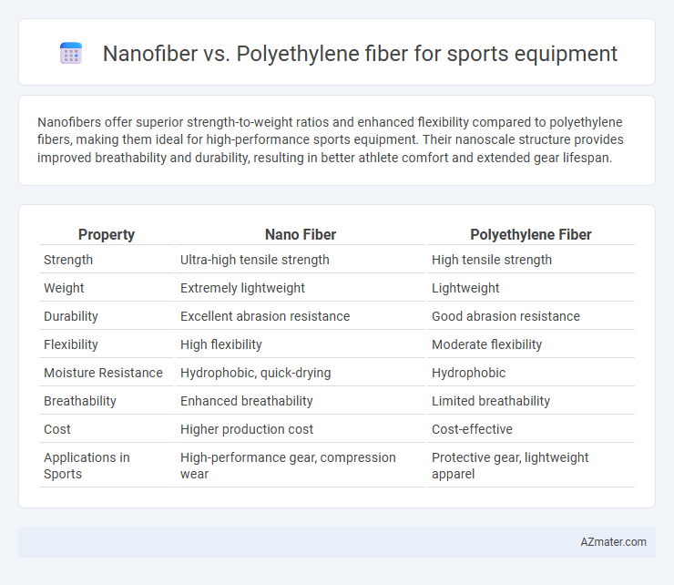 Nanofiber vs. Polyethylene fiber for sports equipment - What is The Difference?