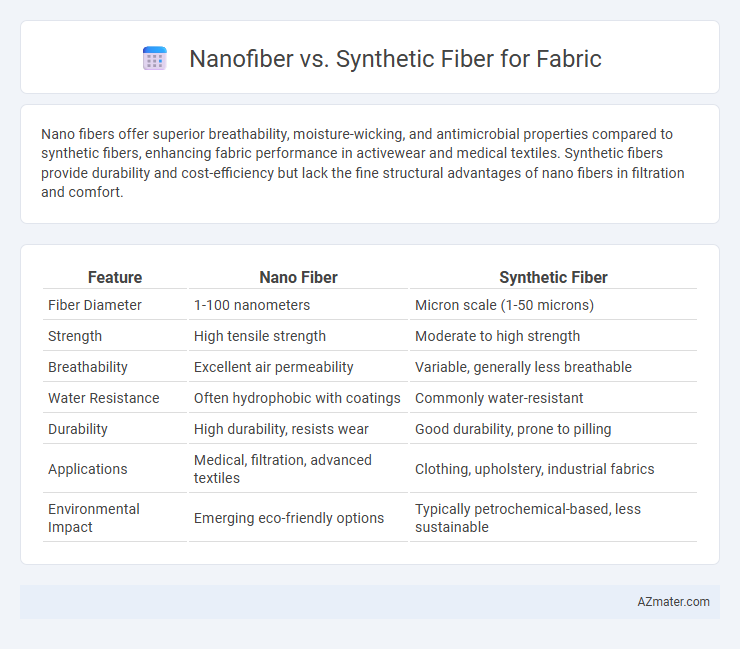 Nanofiber vs. Synthetic Fiber for Fabric - What is The Difference?
