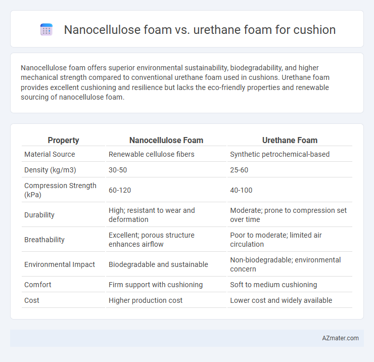 Nanocellulose foam vs. urethane foam for cushion - What is The Difference?