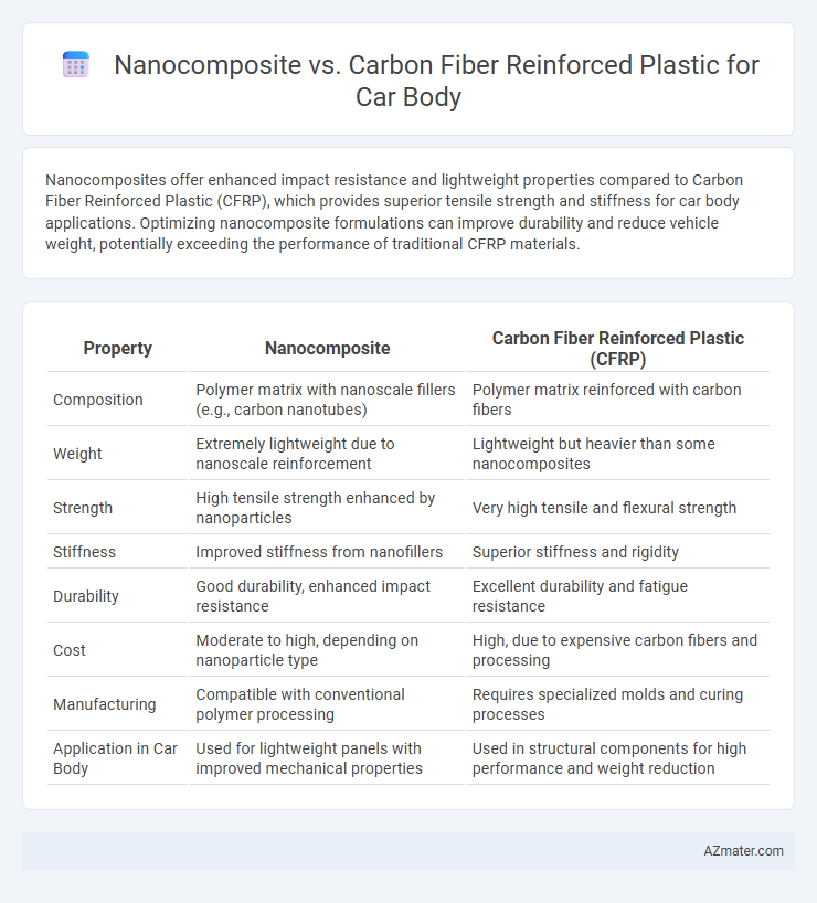 Nanocomposite vs. Carbon Fiber Reinforced Plastic for Car Body - What is The Difference?