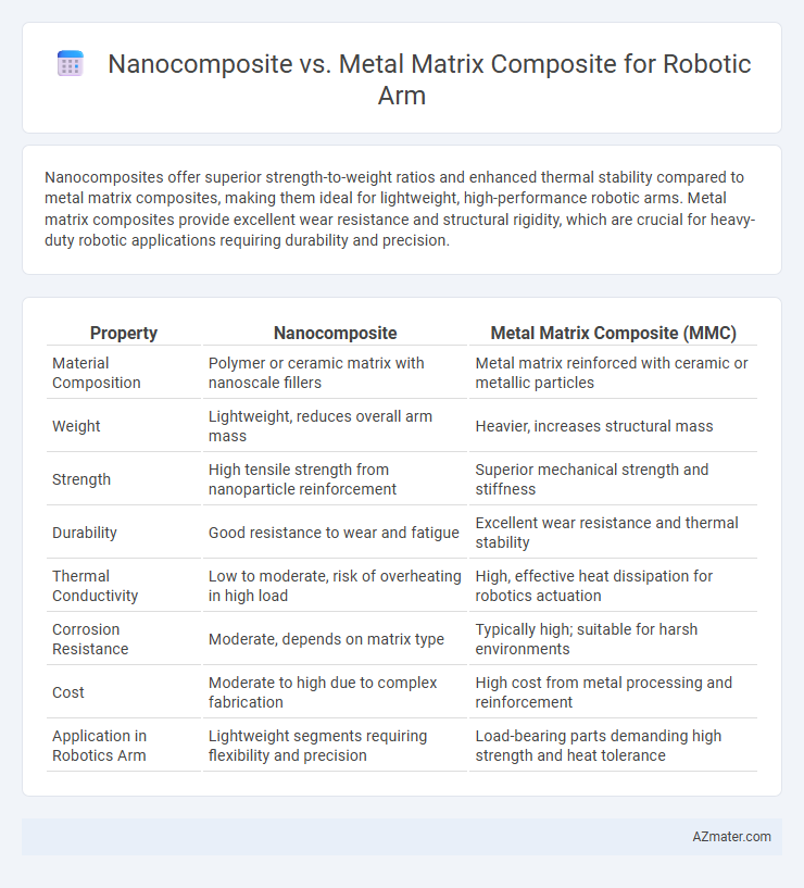 Nanocomposite vs. Metal Matrix Composite for Robotic Arm - What is The Difference?