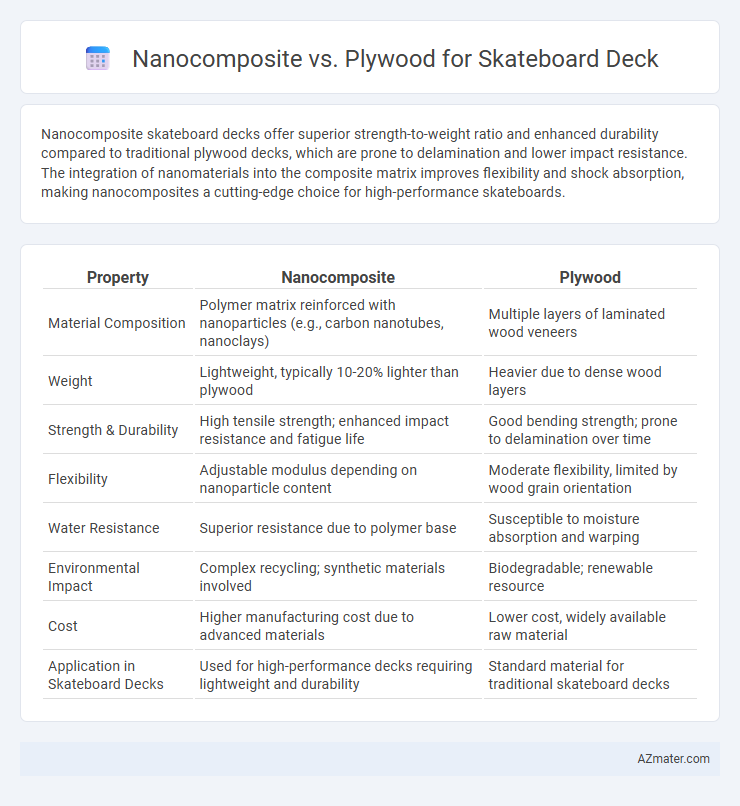 Nanocomposite vs. Plywood for Skateboard Deck - What is The Difference?