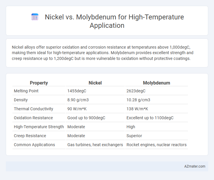 Nickel vs. Molybdenum for High-Temperature Application - What is The Difference?