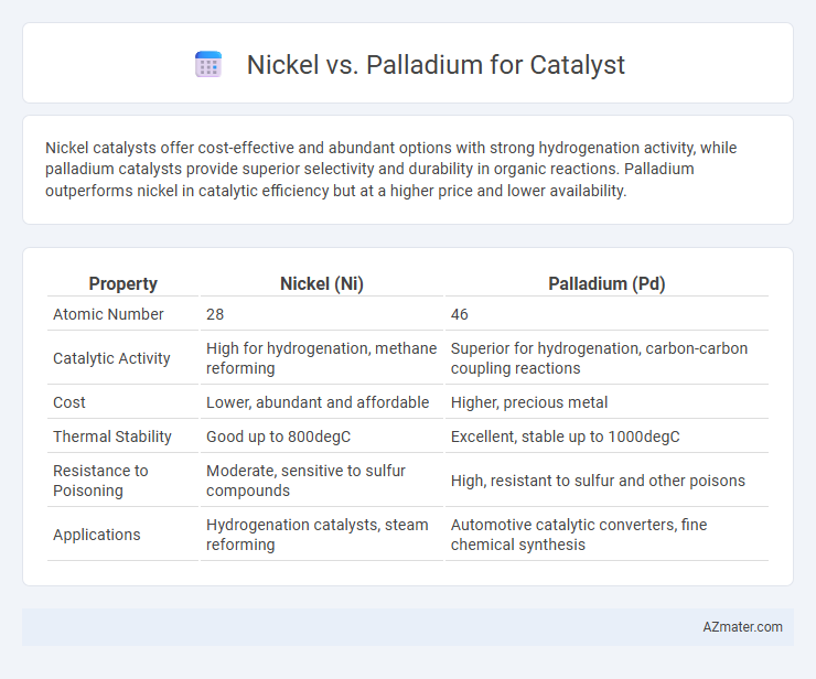 Nickel vs. Palladium for Catalyst - What is The Difference?