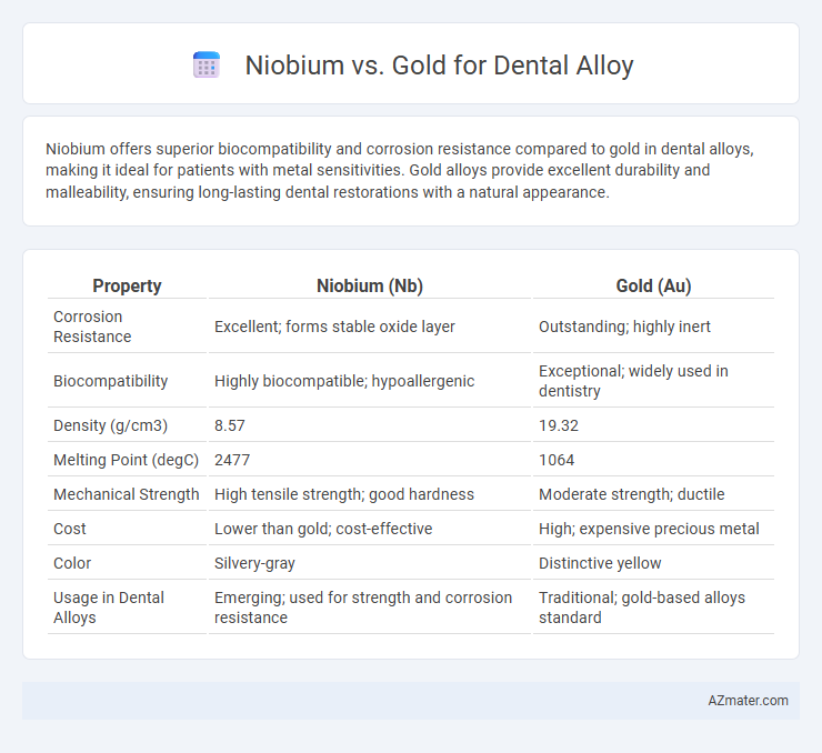 Niobium vs. Gold for Dental Alloy - What is The Difference?