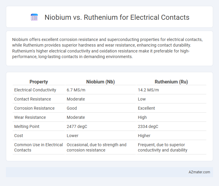 Niobium vs. Ruthenium for Electrical Contacts - What is The Difference?