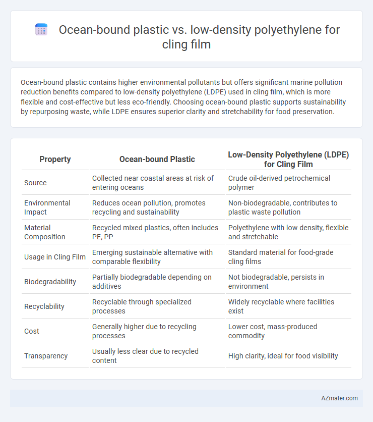 Ocean-bound plastic vs. low-density polyethylene for cling film - What is The Difference?