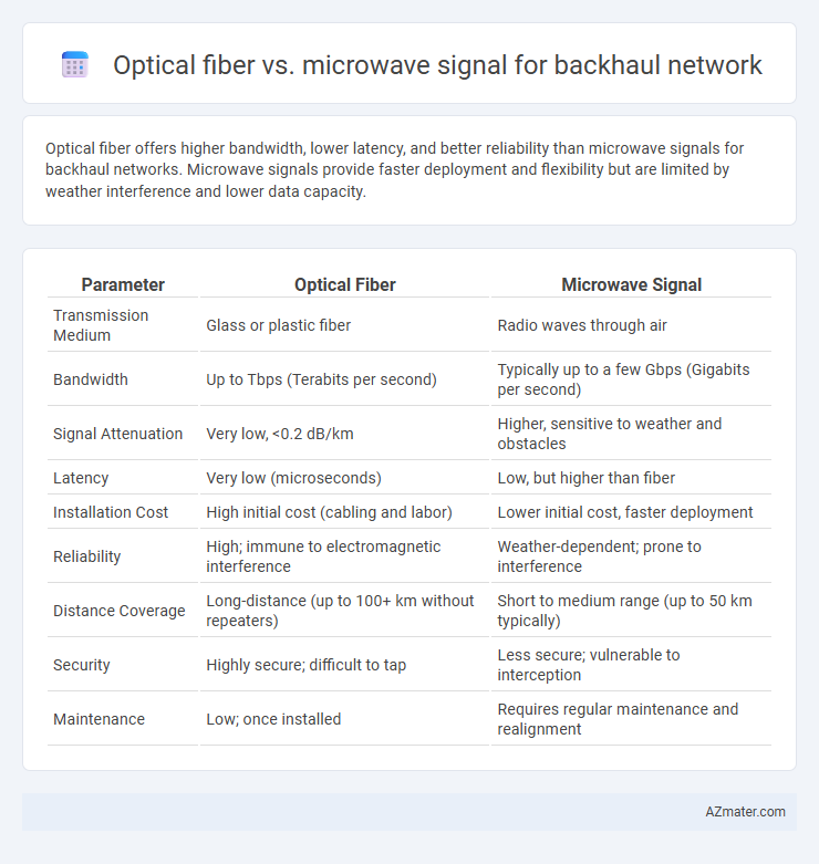 Optical fiber vs. microwave signal for backhaul network - What is The Difference?