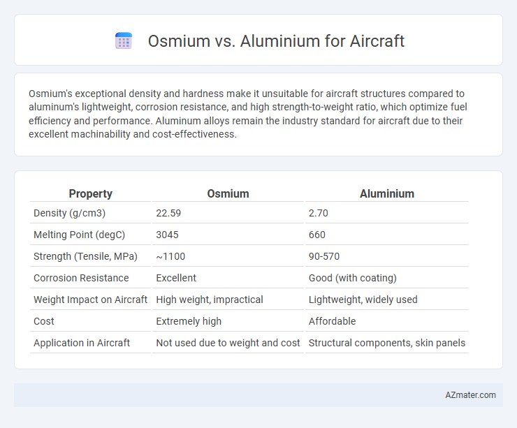 Osmium vs. Aluminium for Aircraft - What is The Difference?