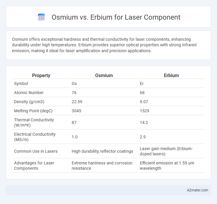 Osmium vs. Erbium for Laser Component - What is The Difference?