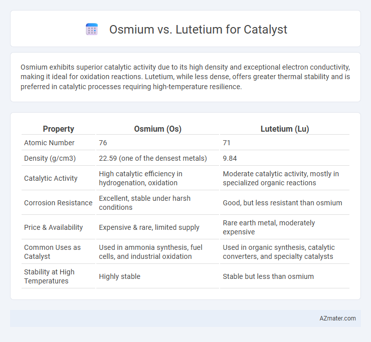 Osmium vs. Lutetium for Catalyst - What is The Difference?