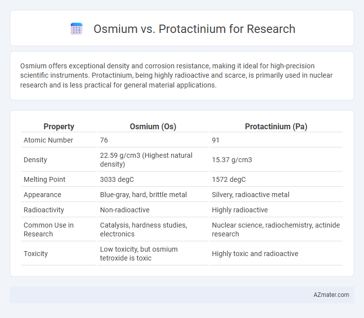 Osmium vs. Protactinium for Research - What is The Difference?