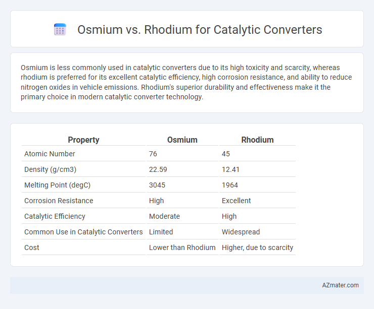 Osmium vs. Rhodium for Catalytic Converters - What is The Difference?