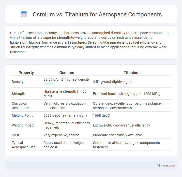 Osmium vs. Titanium for Aerospace Components - What is The Difference?