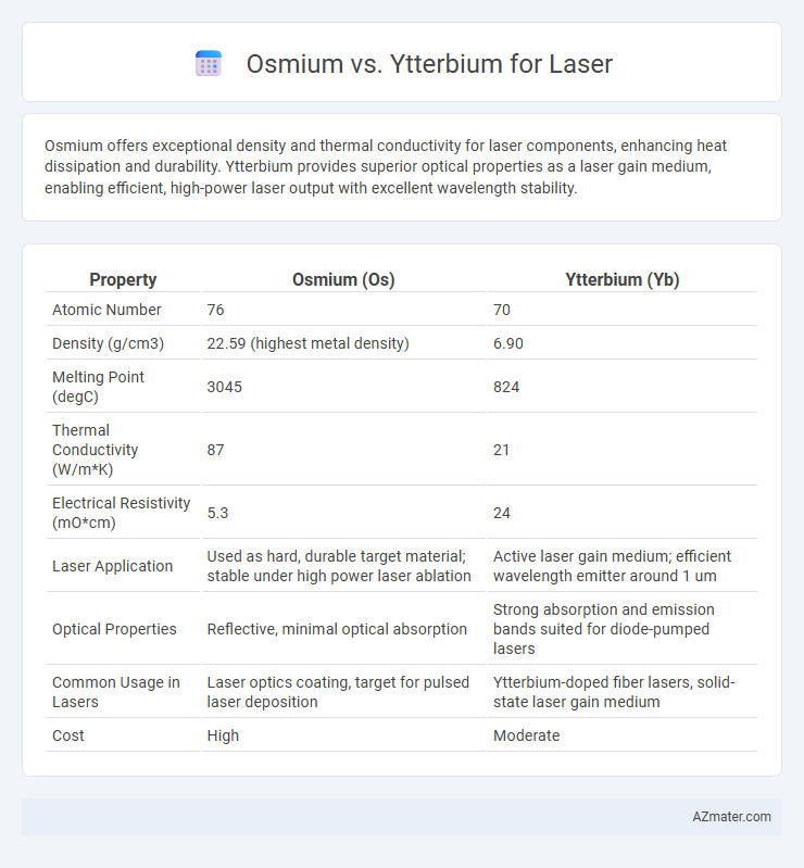 Osmium vs. Ytterbium for Laser - What is The Difference?