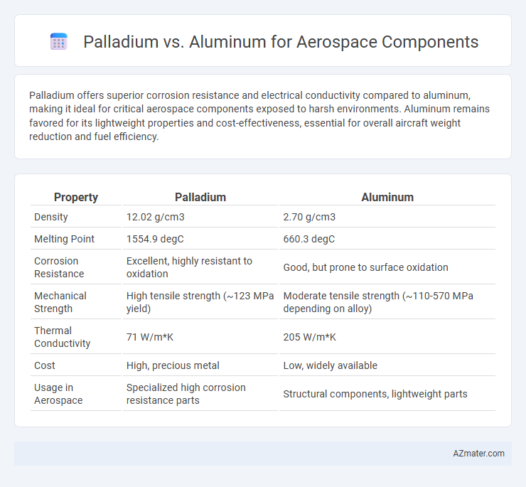 Palladium vs. Aluminum for Aerospace Components - What is The Difference?
