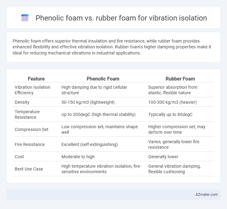 Phenolic foam vs. rubber foam for vibration isolation - What is The Difference?