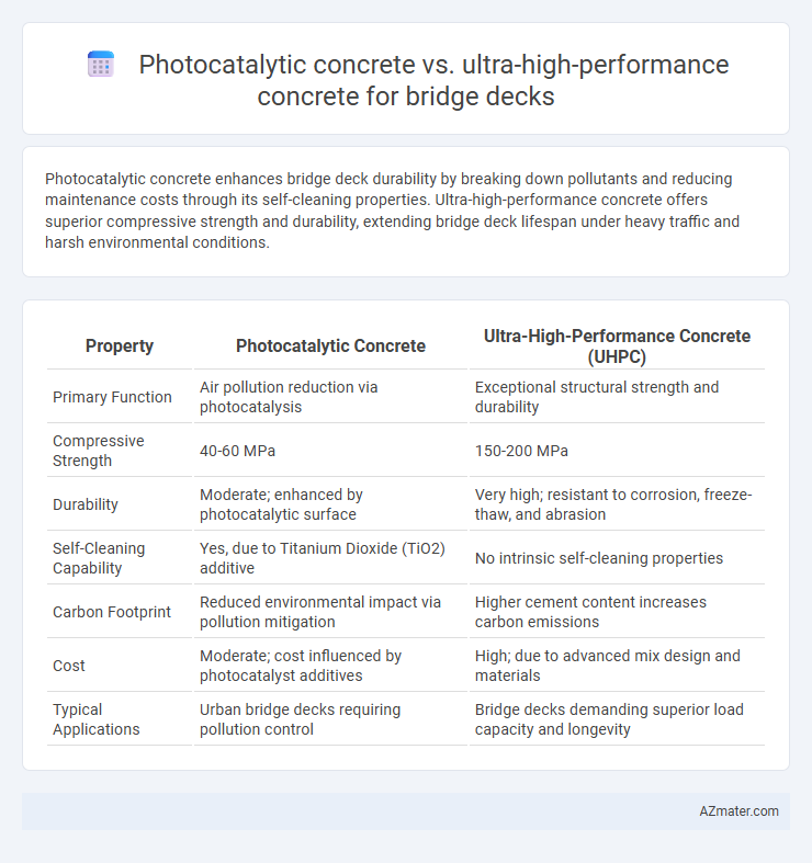 Photocatalytic concrete vs. ultra-high-performance concrete for bridge decks - What is The Difference?