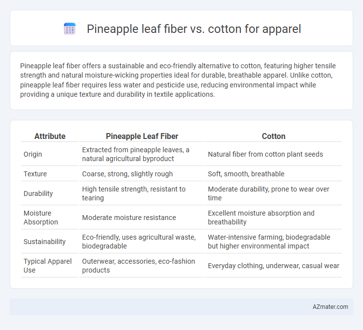 Pineapple leaf fiber vs. cotton for apparel - What is The Difference?