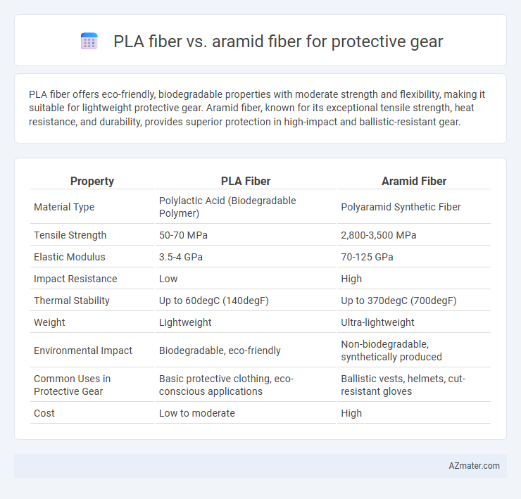 PLA fiber vs. aramid fiber for protective gear - What is The Difference?