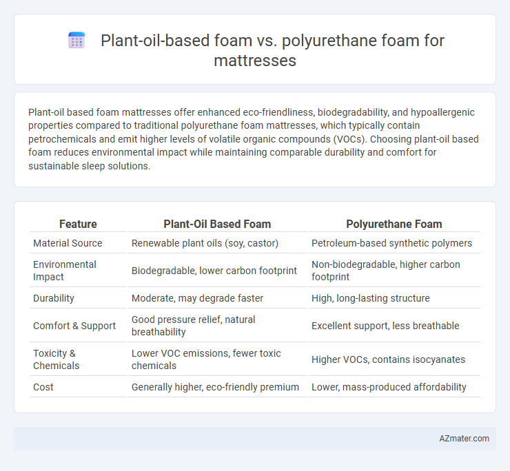 Plant-oil-based foam vs. polyurethane foam for mattresses - What is The Difference?