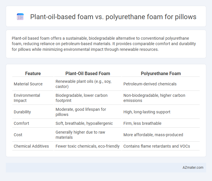 Plant-oil-based foam vs. polyurethane foam for pillows - What is The Difference?
