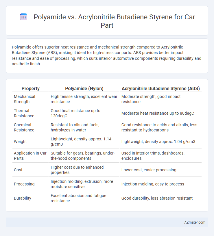 Polyamide vs. Acrylonitrile Butadiene Styrene for Car Part - What is The Difference?