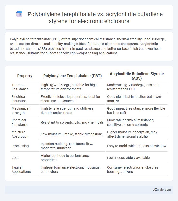 Polybutylene terephthalate vs. acrylonitrile butadiene styrene for electronic enclosure - What is The Difference?