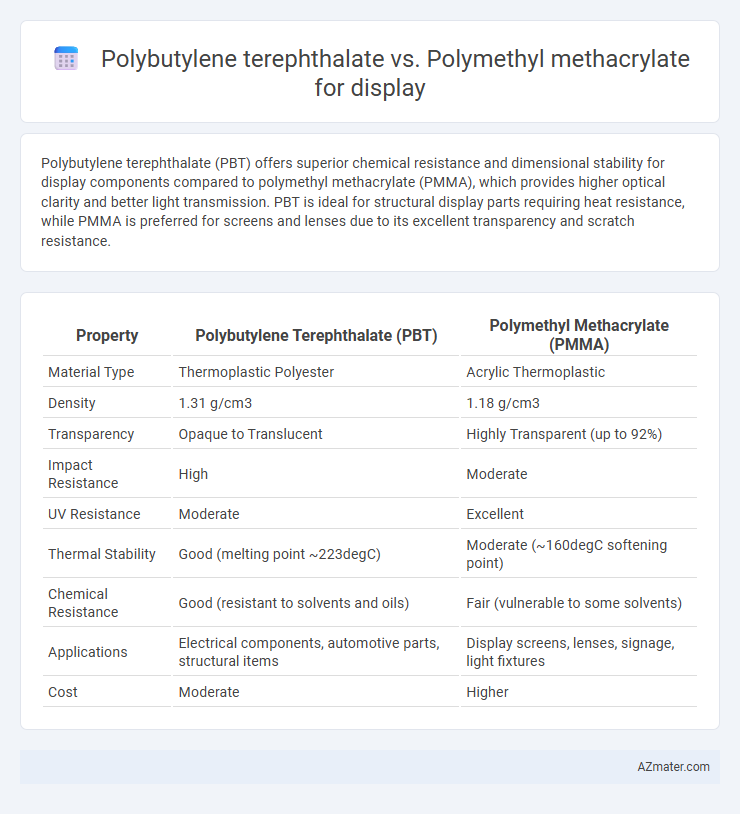 Polybutylene terephthalate vs. Polymethyl methacrylate for display - What is The Difference?