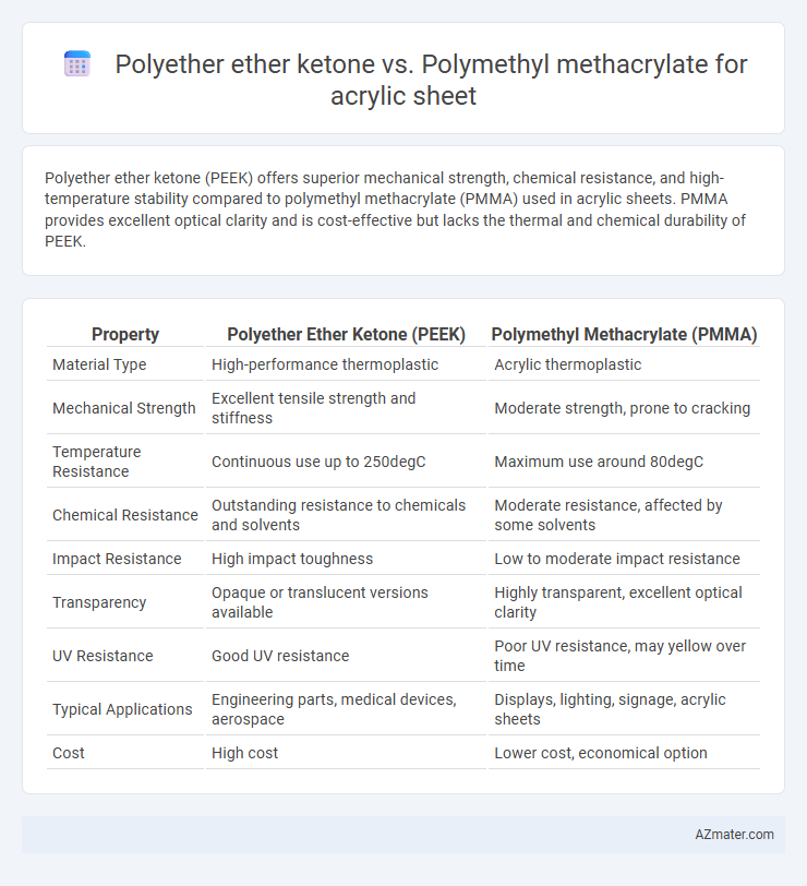 Polyether ether ketone vs. Polymethyl methacrylate for acrylic sheet - What is The Difference?