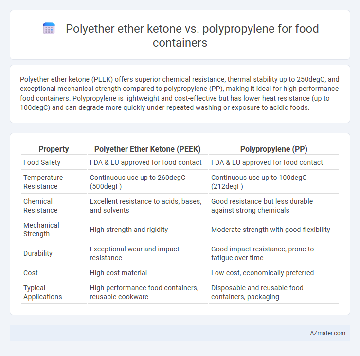Polyether ether ketone vs. polypropylene for food containers - What is The Difference?