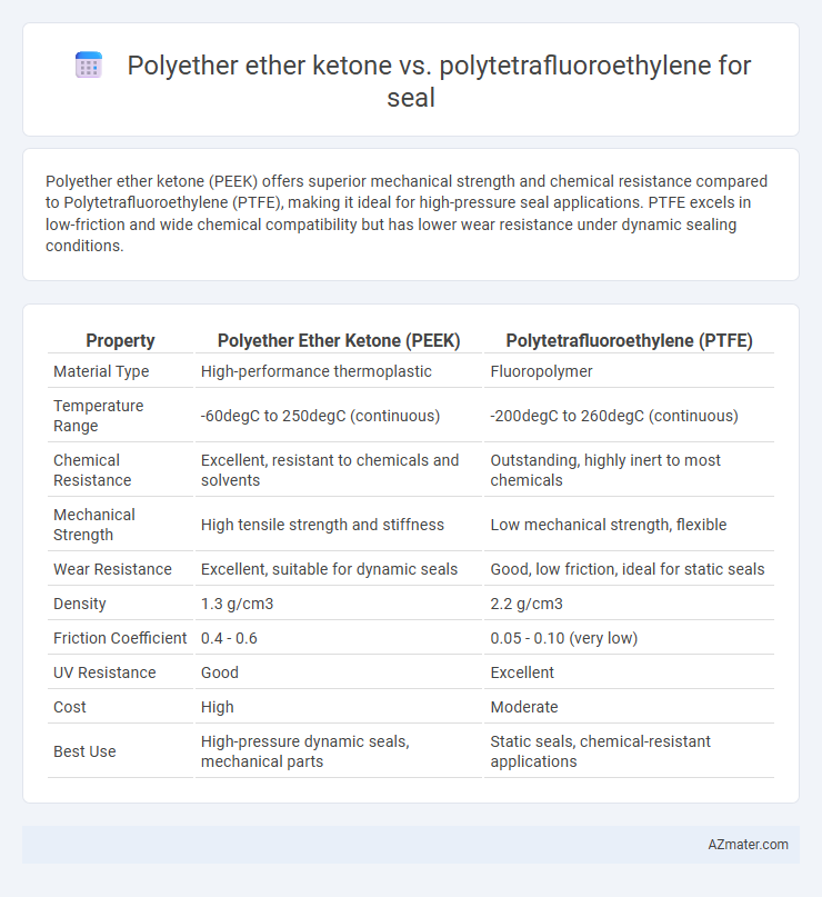 Polyether ether ketone vs. polytetrafluoroethylene for seal - What is The Difference?