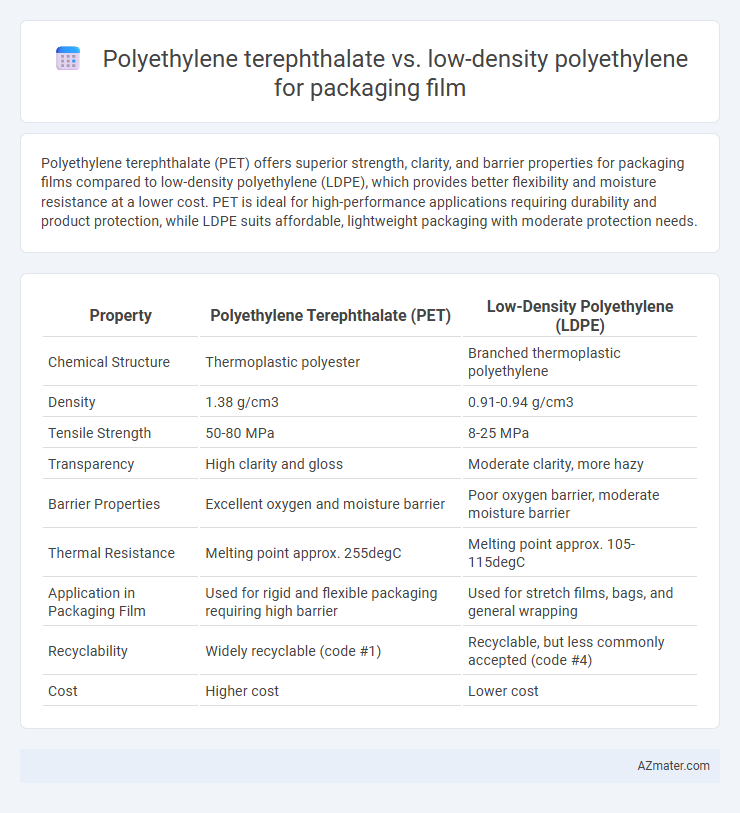 Polyethylene terephthalate vs. low-density polyethylene for packaging film - What is The Difference?