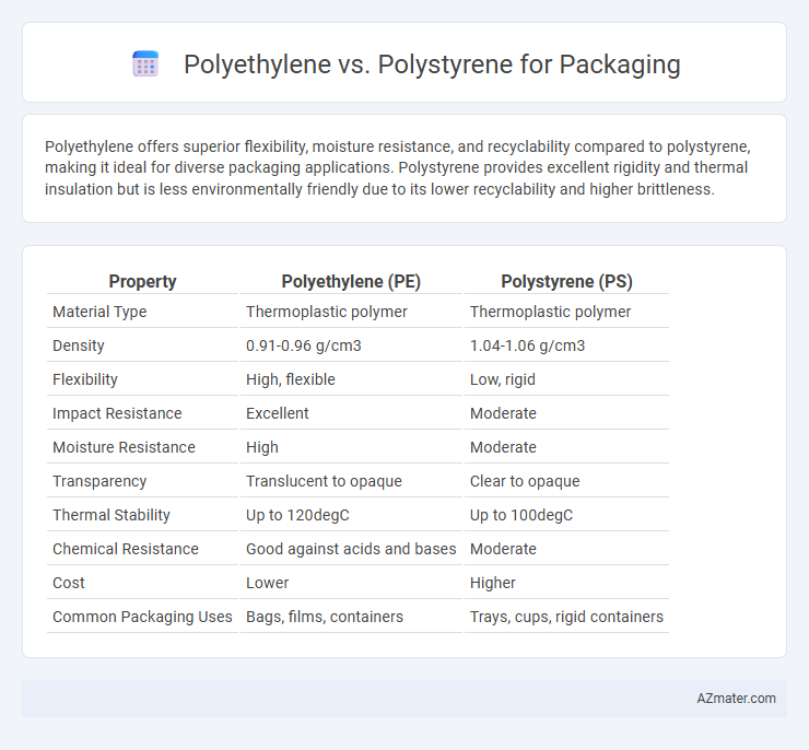 Polyethylene vs. Polystyrene for Packaging - What is The Difference?