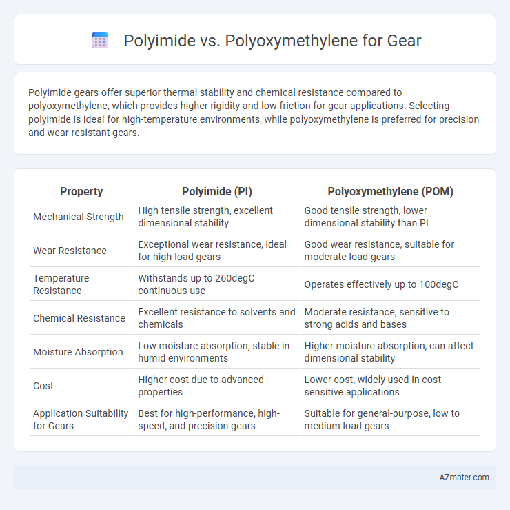 Polyimide vs. Polyoxymethylene for Gear - What is The Difference?