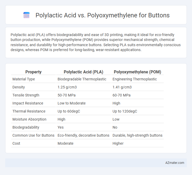Polylactic Acid vs. Polyoxymethylene for Buttons - What is The Difference?