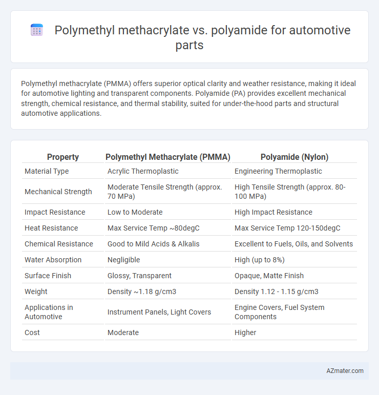 Polymethyl methacrylate vs. polyamide for automotive parts - What is The Difference?