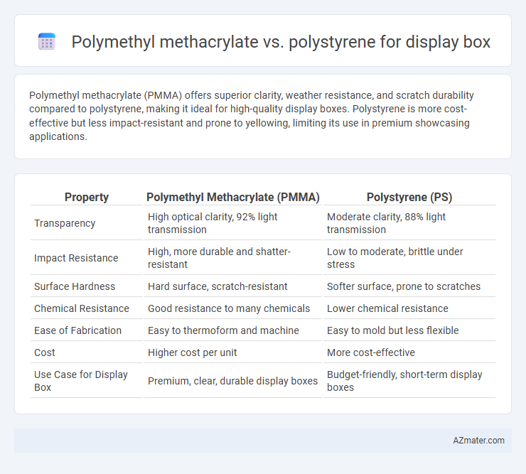 Polymethyl methacrylate vs. polystyrene for display box - What is The Difference?